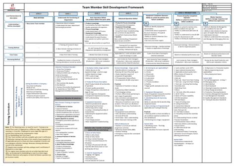 Image result for Performance Skill Framework