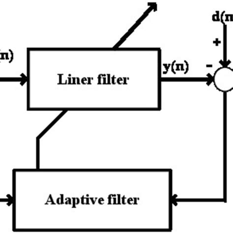 General Adaptive Filter Algorithm 的图像结果