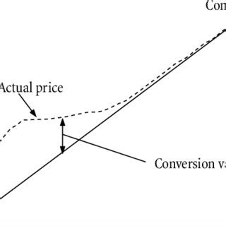 Image result for Conversion Premium Convertible Bond