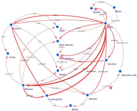 Toward a Generative Model of Legend: Pizzas, Bridges, Vaccines, and Witches