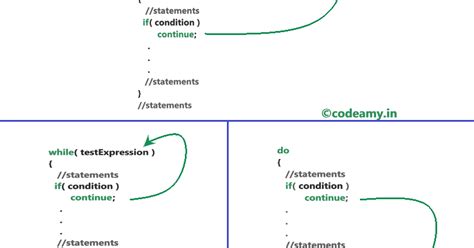 Continue Statement in C - Codeamy: Learn Programming