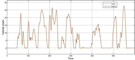Drive Cycle Testing - NYDC Drive Cycle Test - Dorle Controls
