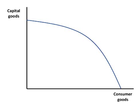 Economics Theme 1 & 3 (Micro)- Graphs Flashcards | Quizlet