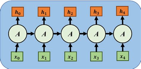 Image result for First Paper Rnn Model