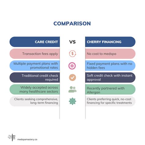CareCredit vs. Cherry Financing: Which Is Right for Your MedSpa ...