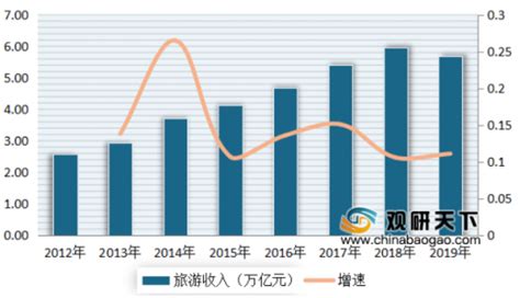 2019年我国国内游客量达60.1亿人次 年轻化趋势逐渐明显 - 中国报告网