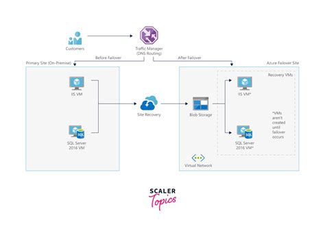 Image result for Azure Disaster-Recovery Step by Step