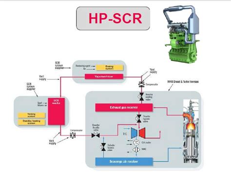 Image result for Selective Catalytic Reduction System EcoDiesel