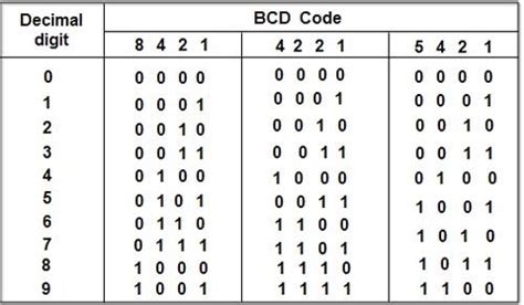 BINARY CODED DECIMAL (BCD)