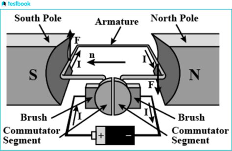 Image result for How to Make a Commutator