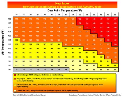 Image result for Dew Point and Humidity