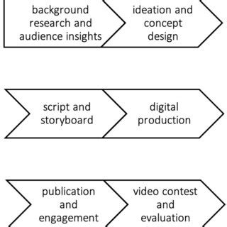 Image result for Algorithm of Digital Storytelling