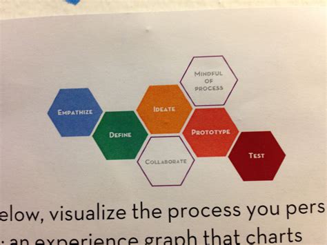 Stanford d.school | Design thinking, Design thinking process, School creative