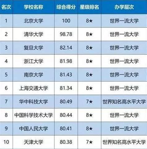 清华大学排名世界第几，北大、清华在国际上的排名如何国际上有哪些权威的排名