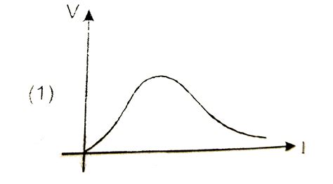 Suppose the drift velocity `v_(d)` in a material varied with the ...