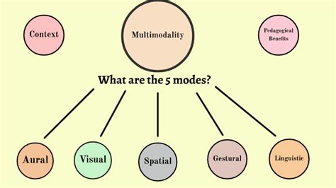 Image result for Multimodality Examples