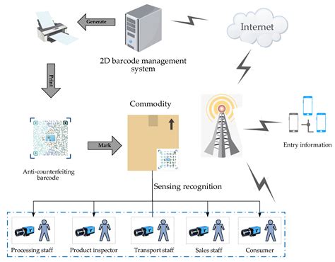 Barcode Scanning Technology 的图像结果