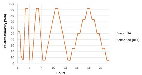 Image result for TestEquity 1000H Humidity Ramp
