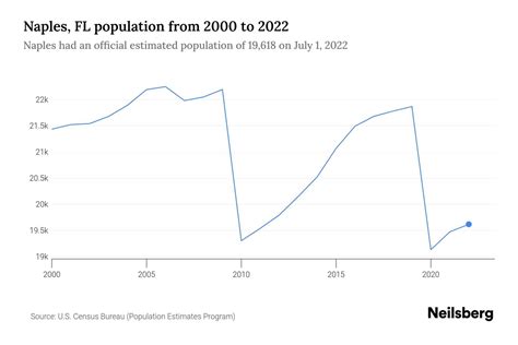 Naples, FL Population - 2023 Stats & Trends | Neilsberg