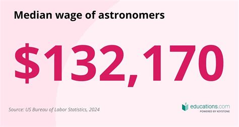 Astronomy Major Salary
