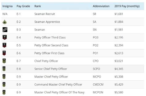 Navy Ranks & Pay For 2022: Officer & Enlisted Pay Grades