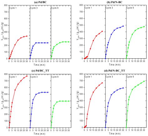 H2 Production from Formic Acid Using Highly Stable Carbon-Supported Pd ...