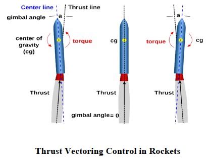 Design of Setting Chamber for Thrust Vectoring Measurements Using Load Cells 的图像结果