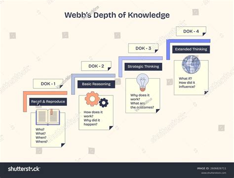 Webbs Depth Knowledge Diagram Illustrates Cognitive Stock Vector (Royalty Free) 2606826711 ...