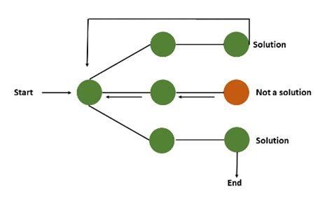 Image result for Learn BFS for LeetCode