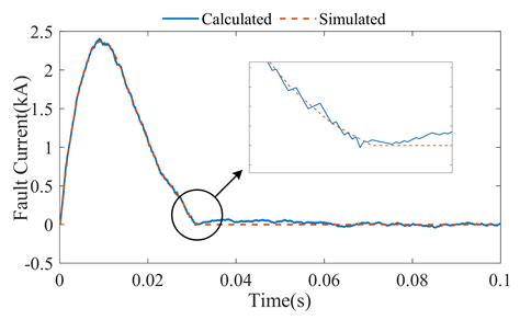 Grounding Fault Model of Low Voltage Direct Current Supply and ...