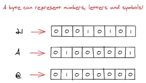 Image result for Byte Table