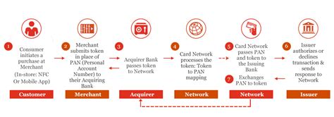 Tokenization: The future of Secured Payments | PwC India