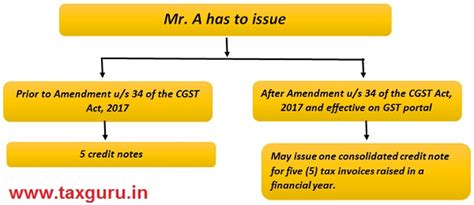 Consolidated Debit/Credit note enabled on GST portal