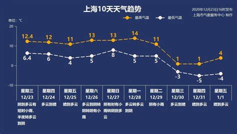 大局已定，月底寒潮超凶！权威预报：上海零下五度或可和16年比比_腾讯新闻