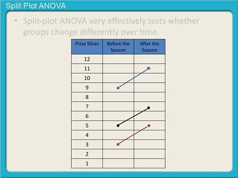 Split-Plot Design Anova 的图像结果
