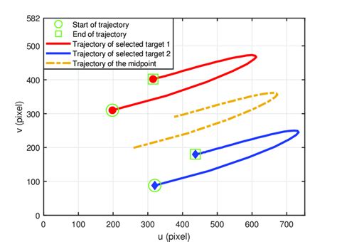 Image result for Target Selection Problem