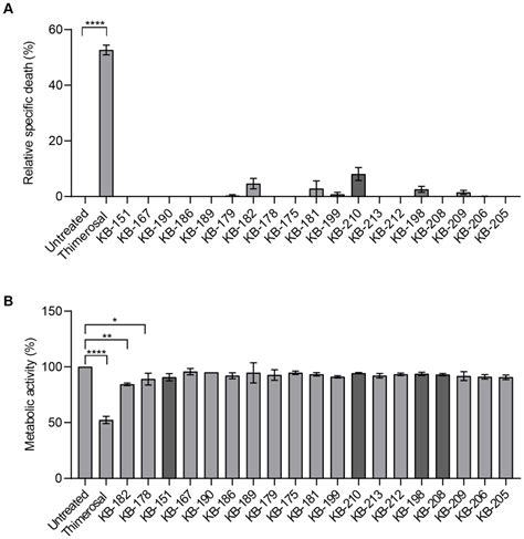 Small Molecule Drugs That Inhibit Phagocytosis