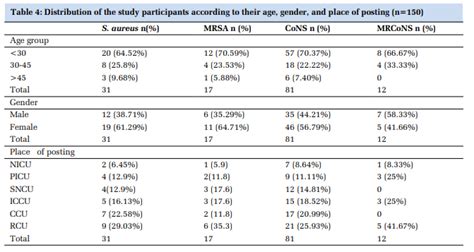 Prevalence of Staphylococcal Nasal Carriage Among Health Care Worker ...