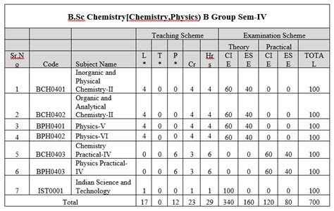 B.Sc Chemistry Syllabus, Admission, Eligibility, Scope - Indus University