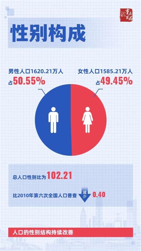 最新数据：重庆人口数32054159人_腾讯新闻