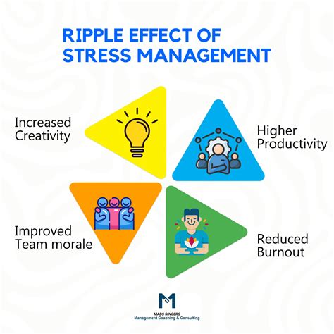 Self-Management 的图像结果
