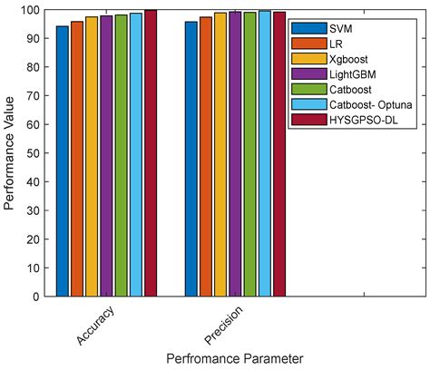 A Hybrid Modified Deep Learning Architecture for Intrusion Detection ...
