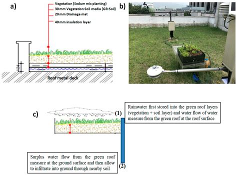 Green Roof for Stormwater Management in a Highly Urbanized Area: The ...