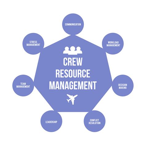 Crew Resource Management or cockpit resource management CRM infographic ...