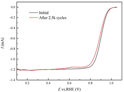High Oxygen Reduction Activity of Pt-Ni Alloy Catalyst for Proton ...
