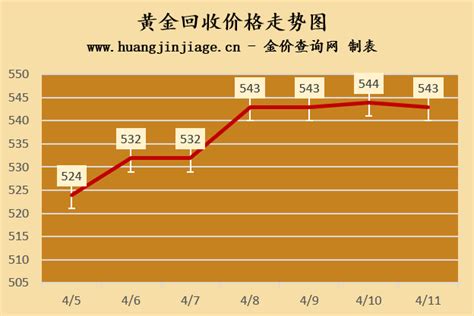 一月国际黄金价格走势图– 中国制造网商业资讯