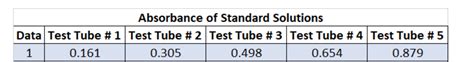 Graphing Absorbance Using Excel 的图像结果