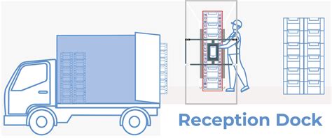Dock Receiving Process 的图像结果