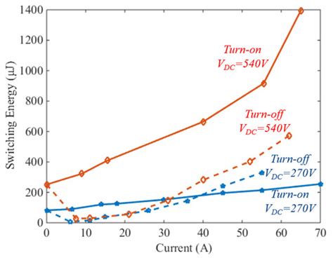 Influence of PWM Methods on Semiconductor Losses and Thermal Cycling of ...