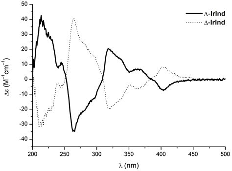 Bis-Cyclometalated Indazole and Benzimidazole Chiral-at-Iridium ...